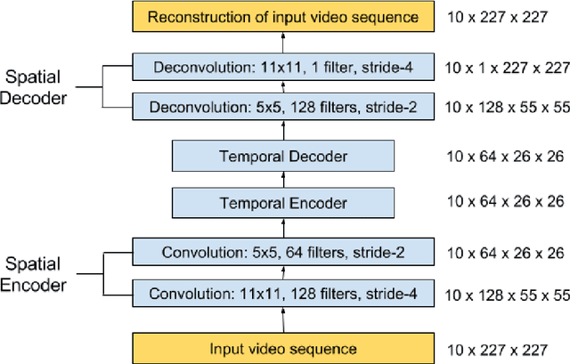 Figure 1 for Abnormal Event Detection in Videos using Spatiotemporal Autoencoder