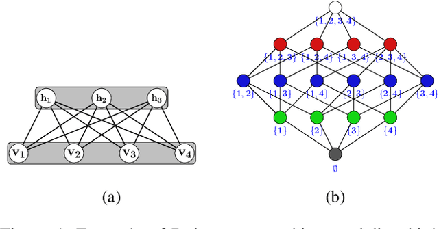 Figure 1 for Bias-Variance Trade-Off in Hierarchical Probabilistic Models Using Higher-Order Feature Interactions