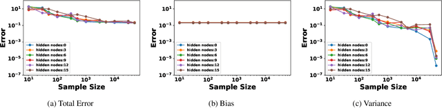 Figure 3 for Bias-Variance Trade-Off in Hierarchical Probabilistic Models Using Higher-Order Feature Interactions
