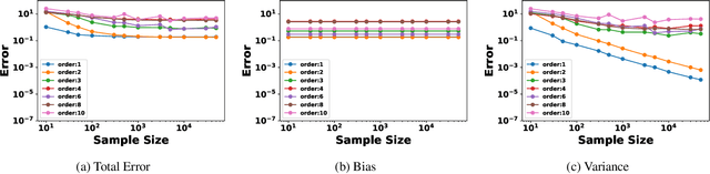 Figure 4 for Bias-Variance Trade-Off in Hierarchical Probabilistic Models Using Higher-Order Feature Interactions