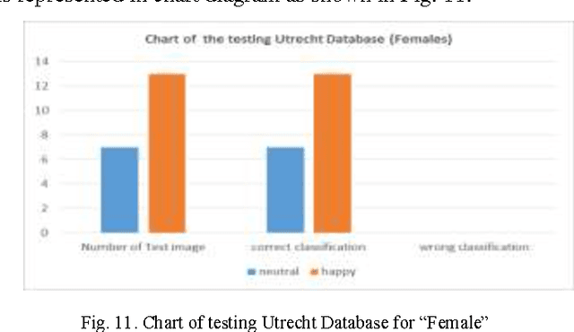 Figure 3 for Facial Expressions recognition Based on Principal Component Analysis (PCA)
