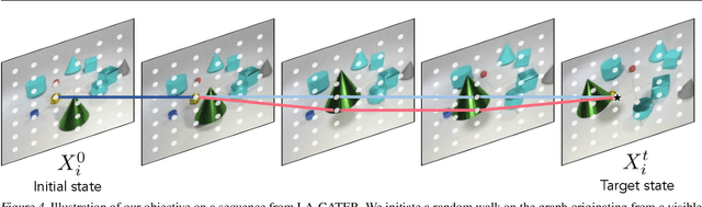 Figure 4 for Object Permanence Emerges in a Random Walk along Memory