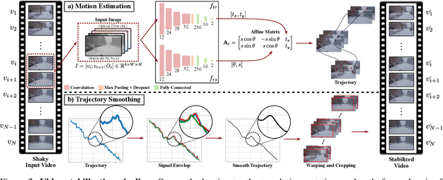 Figure 3 for Leveraging Synthetic Data to Learn Video Stabilization Under Adverse Conditions