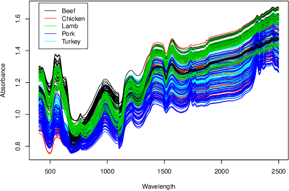 Figure 1 for Comparison of Machine Learning Models in Food Authentication Studies