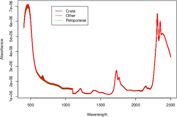 Figure 2 for Comparison of Machine Learning Models in Food Authentication Studies