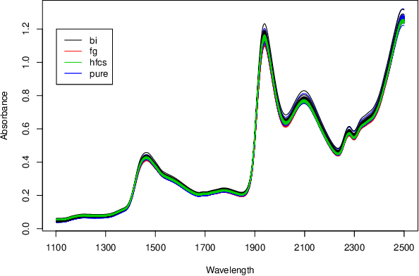 Figure 3 for Comparison of Machine Learning Models in Food Authentication Studies