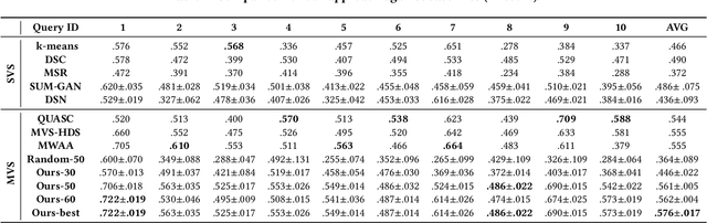 Figure 4 for DeepQAMVS: Query-Aware Hierarchical Pointer Networks for Multi-Video Summarization