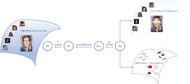 Figure 2 for Joint Manifold Learning and Density Estimation Using Normalizing Flows
