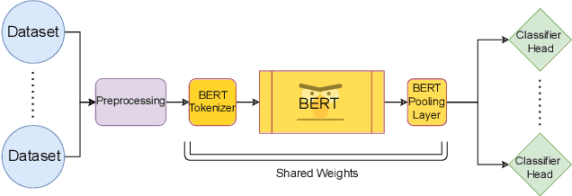 Figure 3 for Detect Hate Speech in Unseen Domains using Multi-Task Learning: A Case Study of Political Public Figures