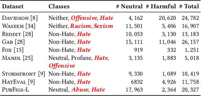 Figure 2 for Detect Hate Speech in Unseen Domains using Multi-Task Learning: A Case Study of Political Public Figures