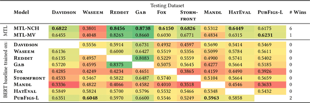 Figure 4 for Detect Hate Speech in Unseen Domains using Multi-Task Learning: A Case Study of Political Public Figures