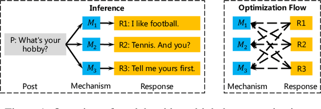 Figure 1 for Generating Multiple Diverse Responses with Multi-Mapping and Posterior Mapping Selection