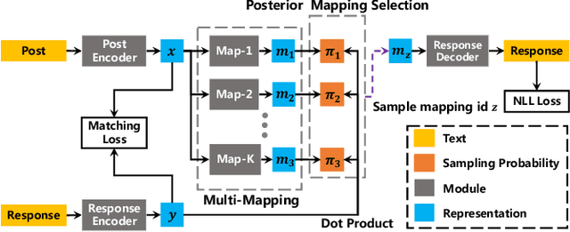 Figure 3 for Generating Multiple Diverse Responses with Multi-Mapping and Posterior Mapping Selection