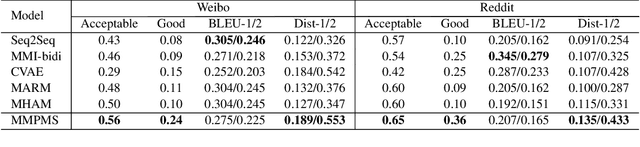Figure 4 for Generating Multiple Diverse Responses with Multi-Mapping and Posterior Mapping Selection