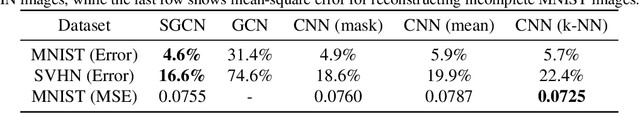 Figure 2 for Processing of incomplete images by (graph) convolutional neural networks