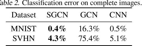 Figure 4 for Processing of incomplete images by (graph) convolutional neural networks