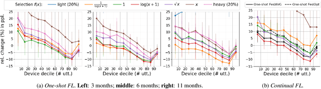 Figure 2 for Learnings from Federated Learning in the Real world