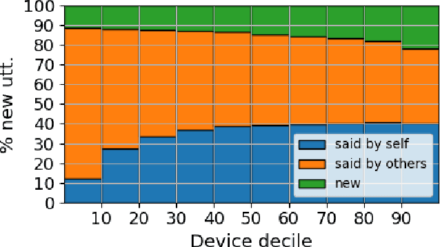 Figure 4 for Learnings from Federated Learning in the Real world