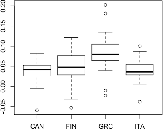 Figure 2 for Variance function estimation in high-dimensions