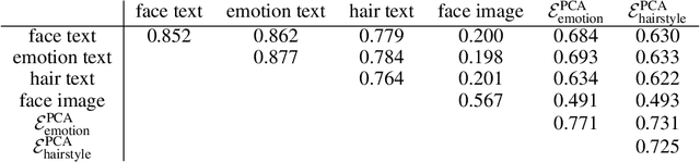 Figure 4 for CLIP-PAE: Projection-Augmentation Embedding to Extract Relevant Features for a Disentangled, Interpretable, and Controllable Text-Guided Image Manipulation