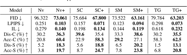 Figure 2 for CLIP-PAE: Projection-Augmentation Embedding to Extract Relevant Features for a Disentangled, Interpretable, and Controllable Text-Guided Image Manipulation