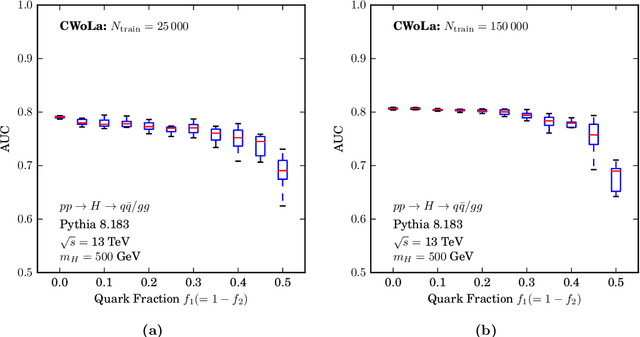 Figure 4 for Classification without labels: Learning from mixed samples in high energy physics