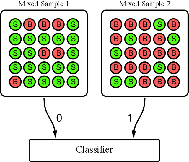 Figure 1 for Classification without labels: Learning from mixed samples in high energy physics