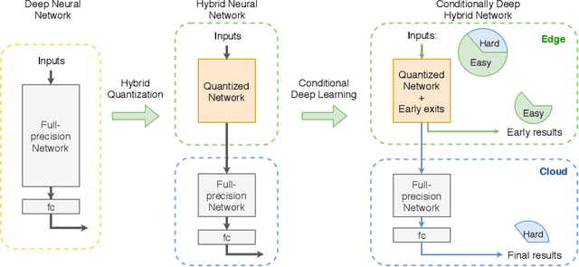 Figure 1 for Conditionally Deep Hybrid Neural Networks Across Edge and Cloud