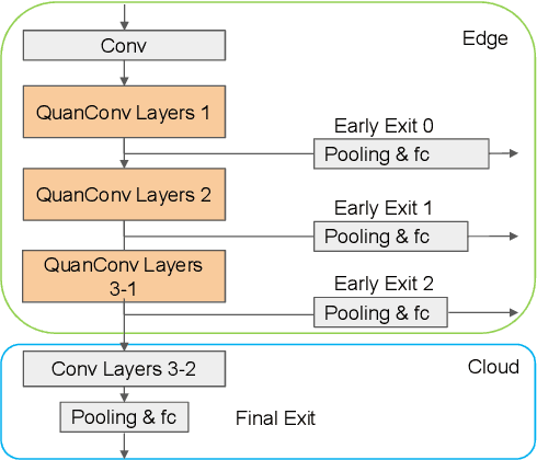 Figure 3 for Conditionally Deep Hybrid Neural Networks Across Edge and Cloud