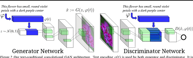 Figure 2 for Generative Adversarial Text to Image Synthesis