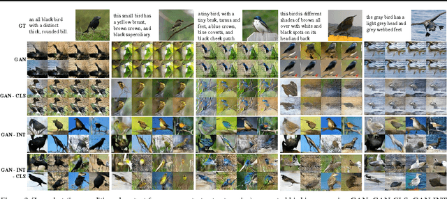 Figure 3 for Generative Adversarial Text to Image Synthesis