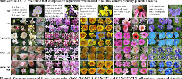 Figure 4 for Generative Adversarial Text to Image Synthesis