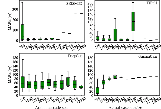 Figure 4 for Incomplete Gamma Integrals for Deep Cascade Prediction using Content, Network, and Exogenous Signals