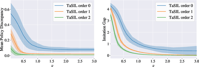 Figure 1 for TaSIL: Taylor Series Imitation Learning