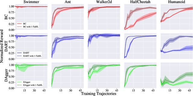 Figure 2 for TaSIL: Taylor Series Imitation Learning