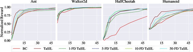 Figure 3 for TaSIL: Taylor Series Imitation Learning