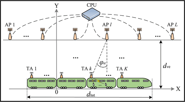 Figure 1 for Cell-Free Massive MIMO-OFDM for High-Speed Train Communications