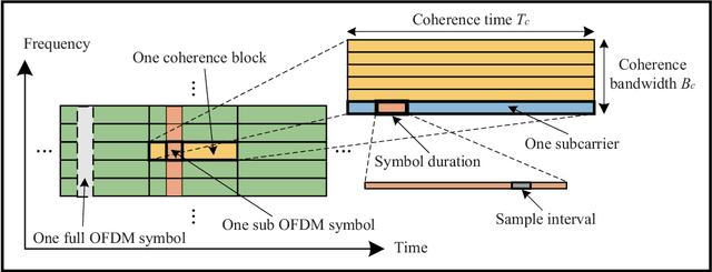 Figure 2 for Cell-Free Massive MIMO-OFDM for High-Speed Train Communications