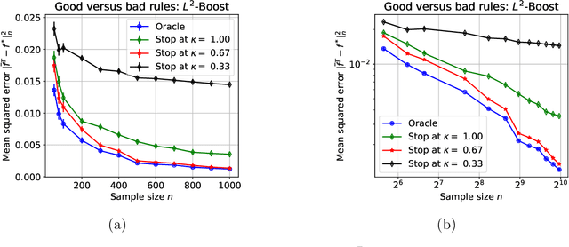 Figure 2 for Early stopping for kernel boosting algorithms: A general analysis with localized complexities