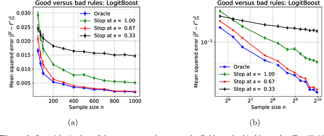 Figure 3 for Early stopping for kernel boosting algorithms: A general analysis with localized complexities