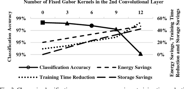 Figure 2 for Gabor Filter Assisted Energy Efficient Fast Learning Convolutional Neural Networks