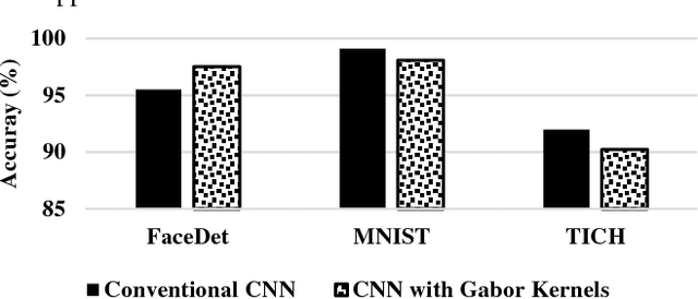 Figure 3 for Gabor Filter Assisted Energy Efficient Fast Learning Convolutional Neural Networks