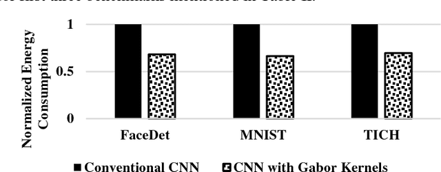 Figure 4 for Gabor Filter Assisted Energy Efficient Fast Learning Convolutional Neural Networks