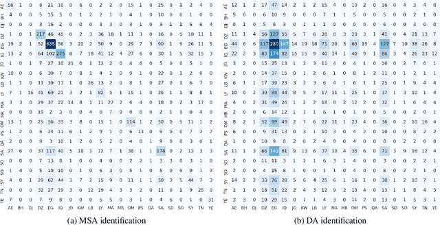 Figure 4 for BERT-based Multi-Task Model for Country and Province Level Modern Standard Arabic and Dialectal Arabic Identification
