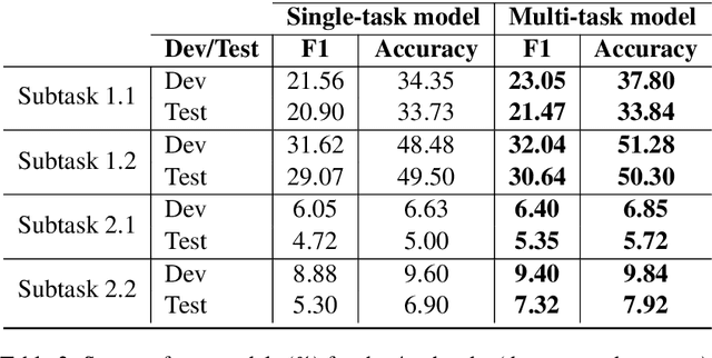 Figure 3 for BERT-based Multi-Task Model for Country and Province Level Modern Standard Arabic and Dialectal Arabic Identification