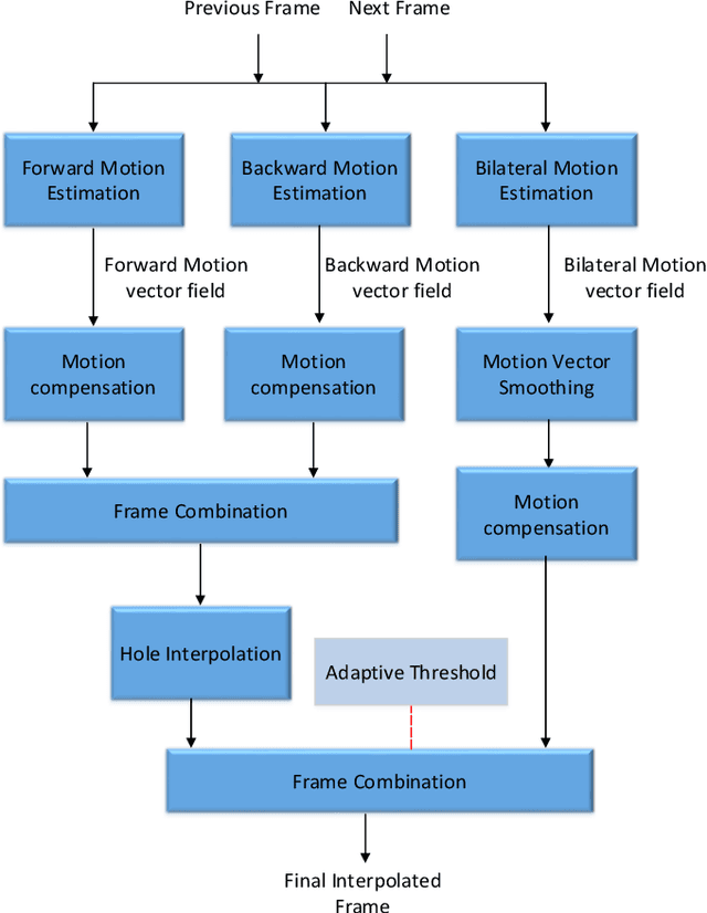Figure 1 for Triple Motion Estimation and Frame Interpolation based on Adaptive Threshold for Frame Rate Up-Conversion
