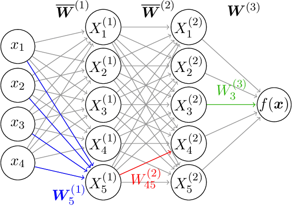Figure 1 for Richer priors for infinitely wide multi-layer perceptrons