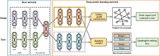 Figure 1 for Cross-modal Deep Metric Learning with Multi-task Regularization