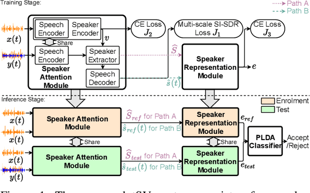 Figure 1 for Target Speaker Verification with Selective Auditory Attention for Single and Multi-talker Speech