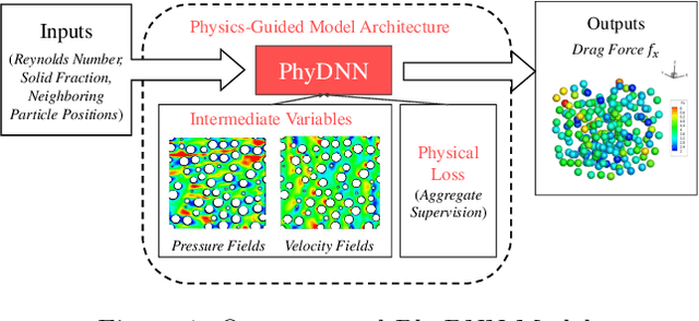 Figure 1 for Physics-guided Design and Learning of Neural Networks for Predicting Drag Force on Particle Suspensions in Moving Fluids
